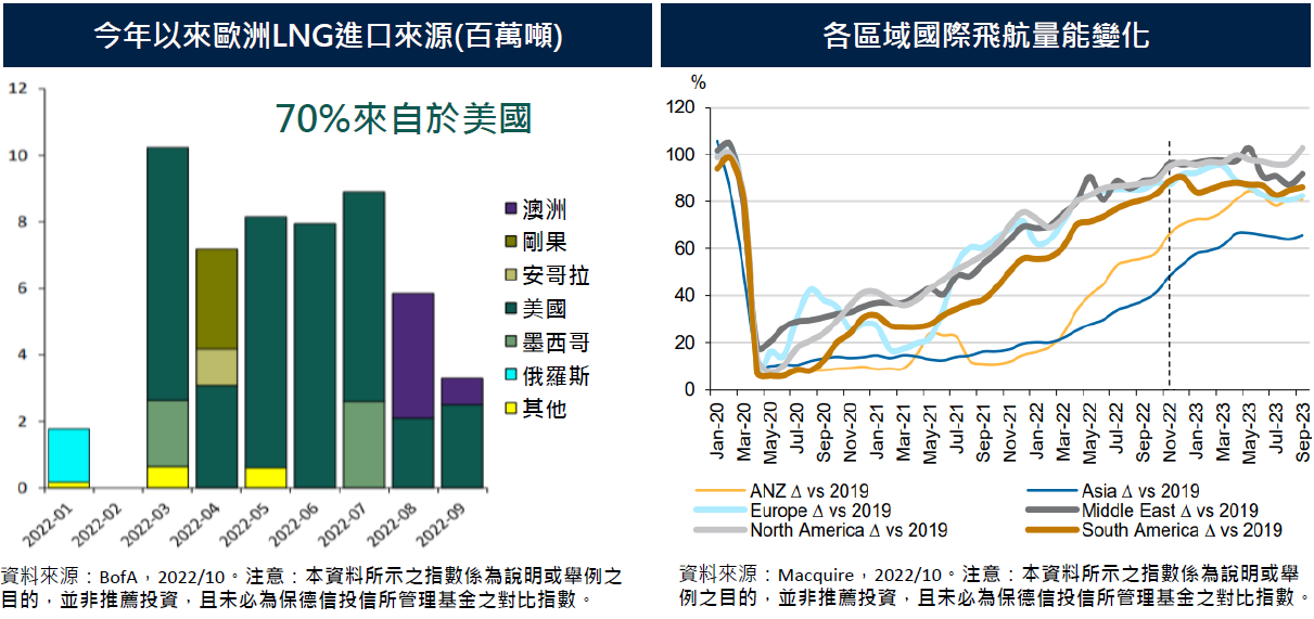 (圖表)今年以來歐洲 LNG 進口來源 | 各區域國際飛航量能變化