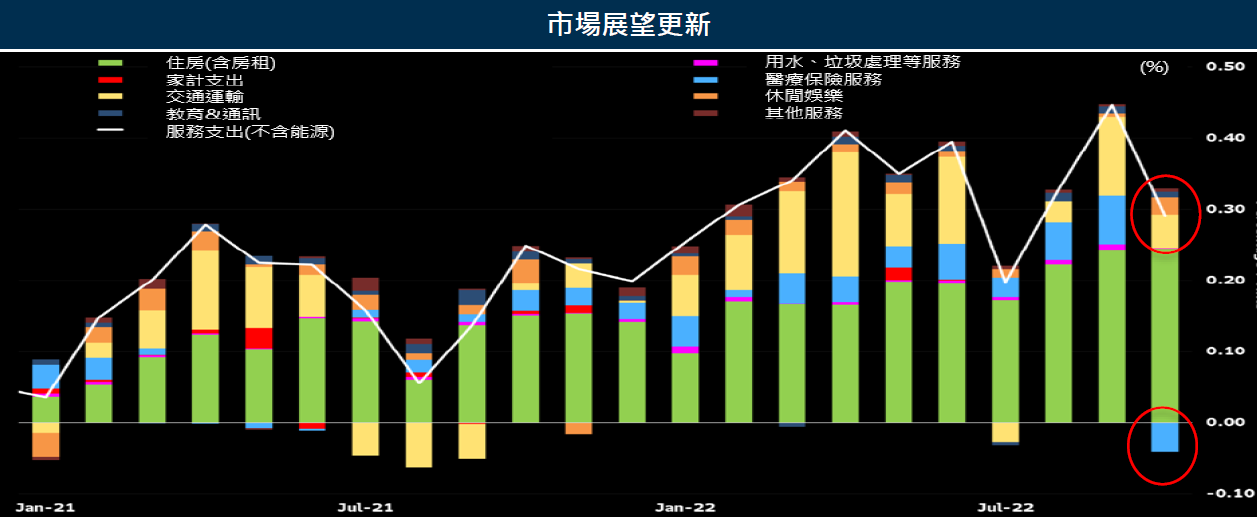 (圖表)市場展望更新