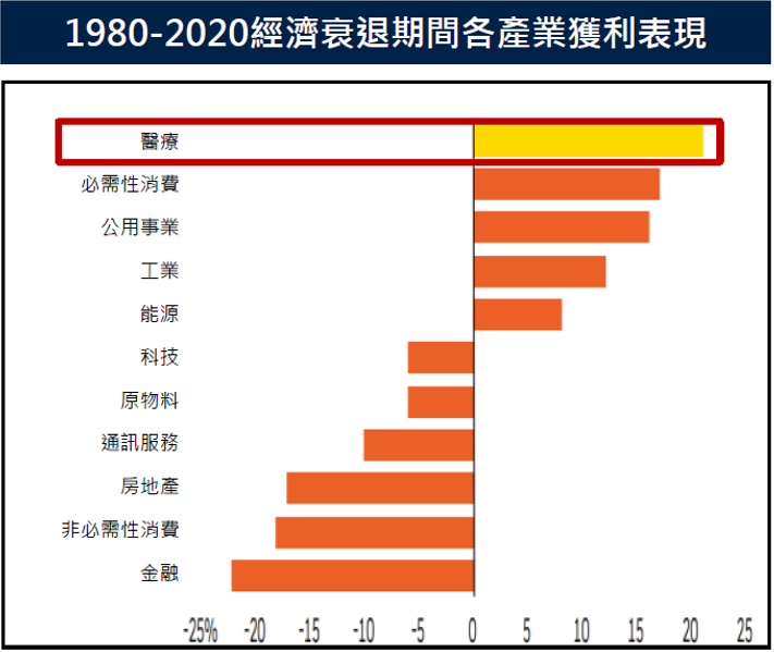 (圖表)1980-2020經濟衰退期間各產業獲利表現