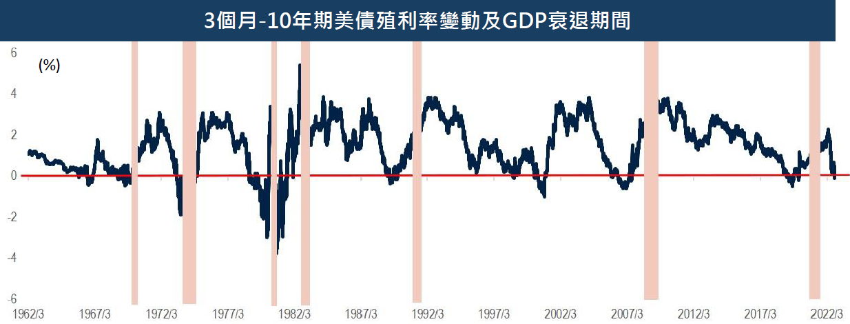 (圖表)3個月-10年期美債殖利率變動及GDP衰退期間