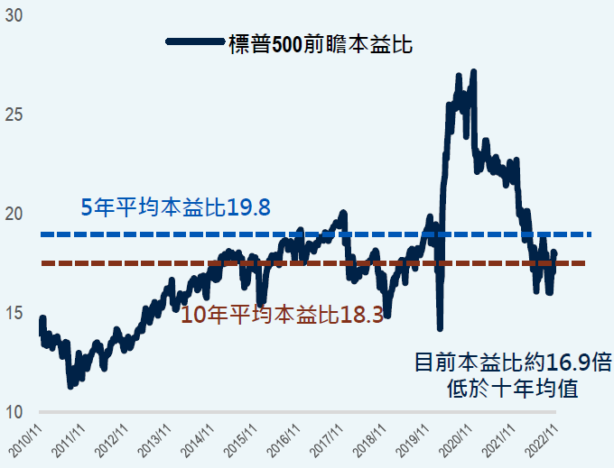 (圖表)美國股市前瞻本益比與歷史均值