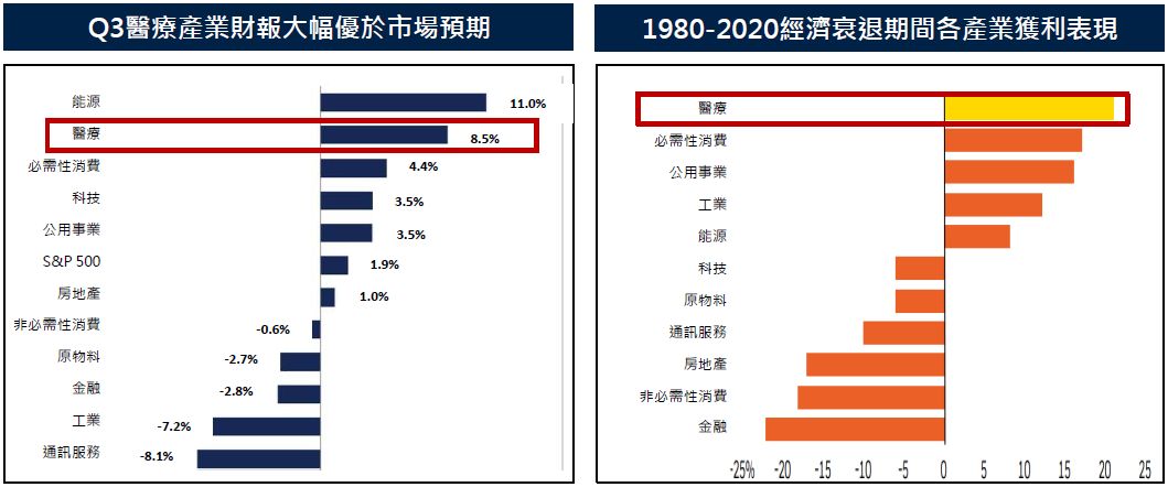 (圖表)左:Q3醫療產業財報大幅優於市場預期，右:1980-2020經濟衰退期間各產業獲利表現