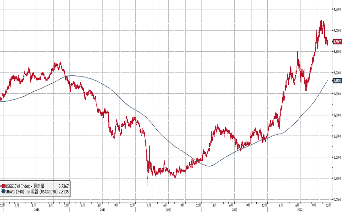 (圖)美國10年期公債殖利率走勢