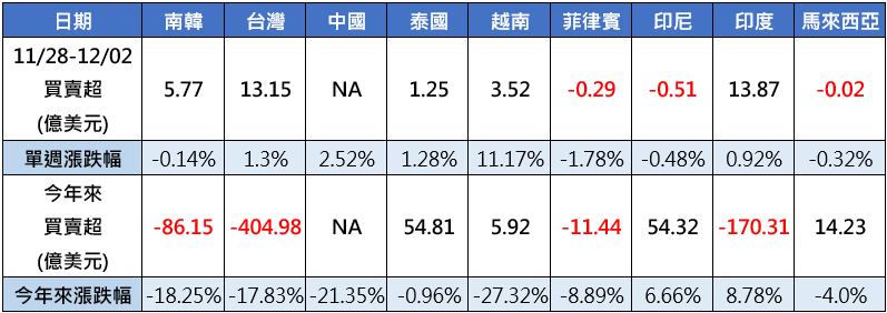 (圖表) 亞股資金流向