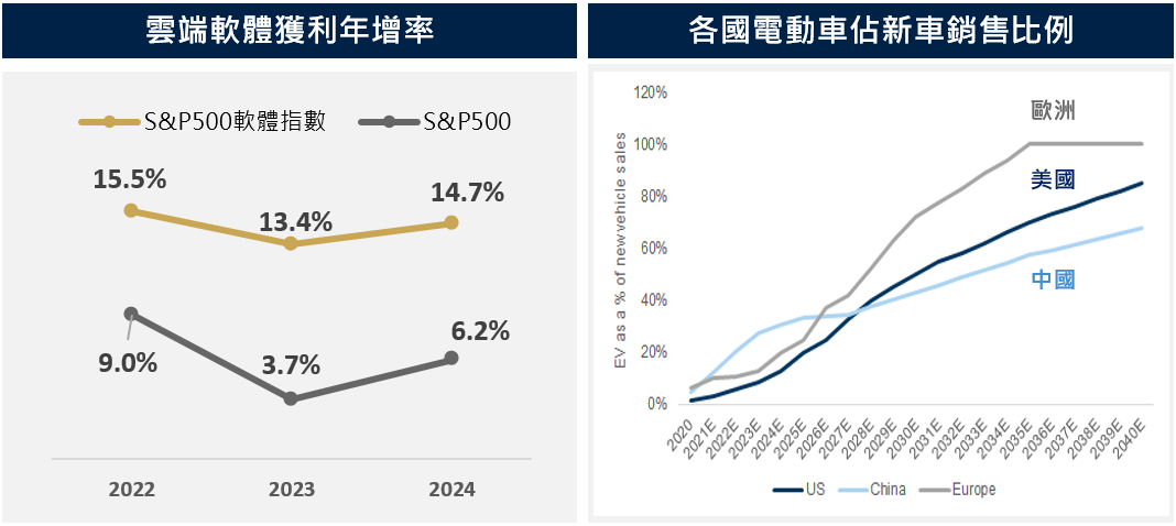 (圖表)雲端軟體獲利年增率 | 各國電動車佔新車銷售比例