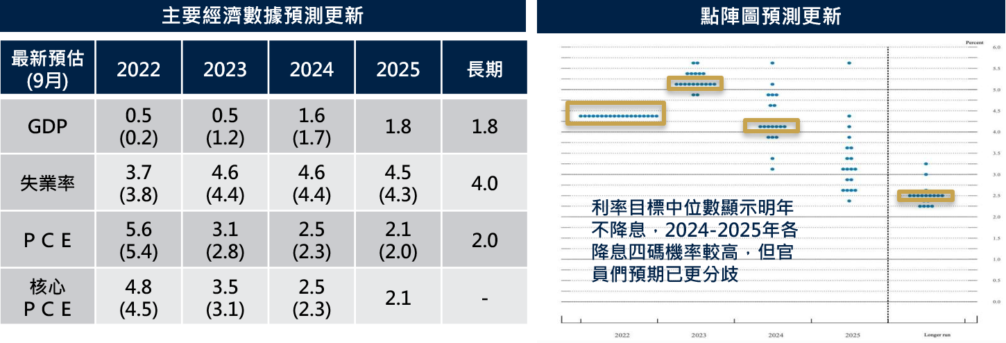 (圖表)主要經濟數據預測更新;點陣圖預測更新