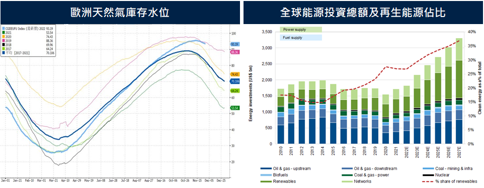 (圖表)歐洲天然氣庫存水位 | 全球能源投資總額及再生能源佔比