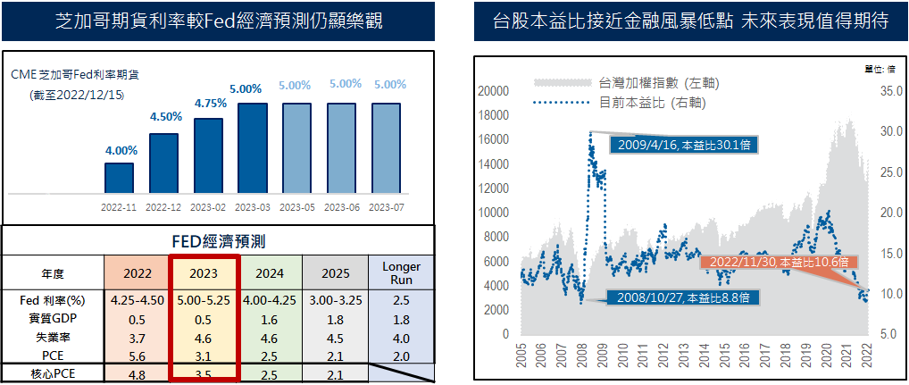 (圖表)芝加哥期貨利率較Fed經濟預測仍顯樂觀 | 台股本益比接近金融風暴低點  未來表現值得期待