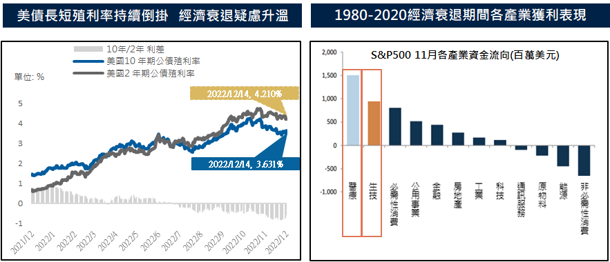 (圖表)美債長短殖利率持續倒掛   經濟衰退疑慮升溫 | 1980-2020經濟衰退期間各產業獲利表現