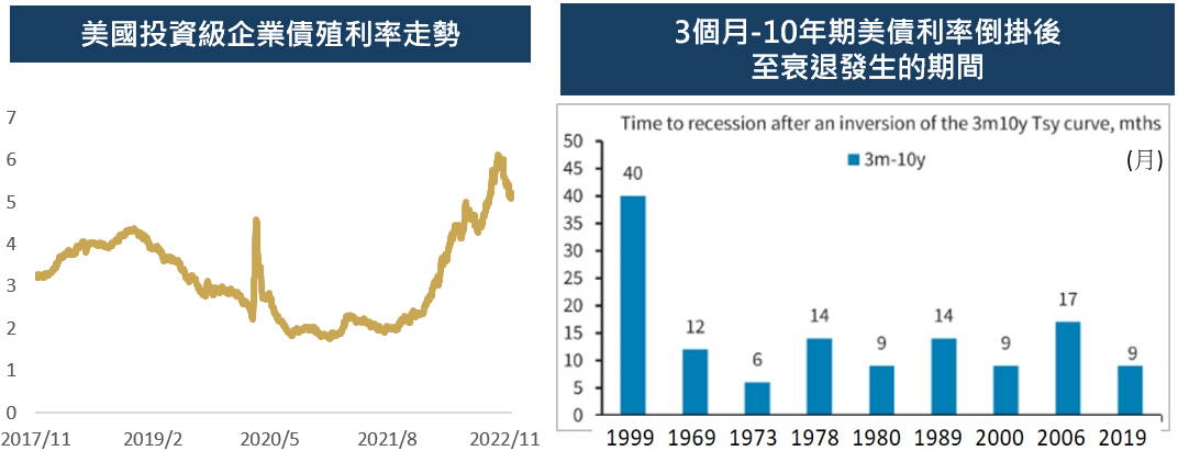 (圖表)美國投資級企業債殖利率走勢 | 3個月-10年期美債利率倒掛後 至衰退發生的期間