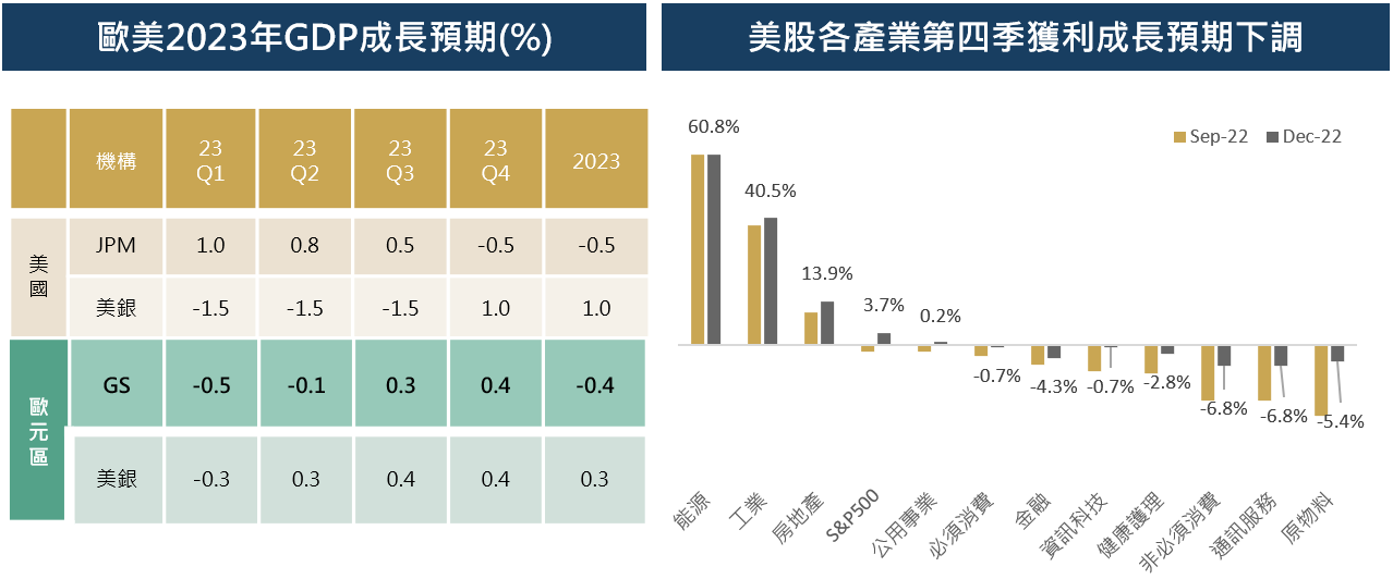 (圖表)歐美2023年GDP成長預期(%) | 美股各產業第四季獲利成長預期下調