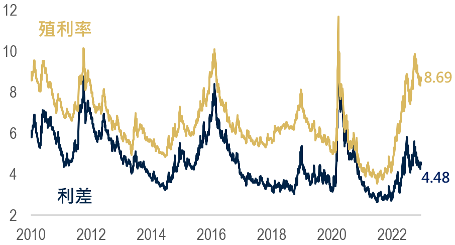 (圖表)美國非投資等級債殖利率與利差走勢(%)
