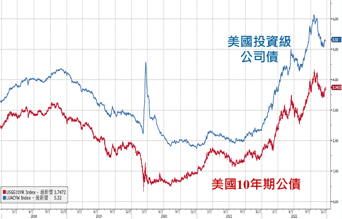 (圖表)美債殖利率走勢