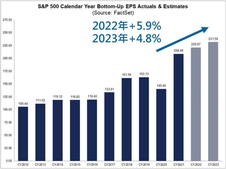 (圖表)美國企業獲利年度預估成長 (%)