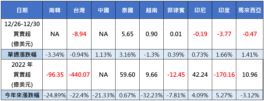 (圖表)亞股資金流向