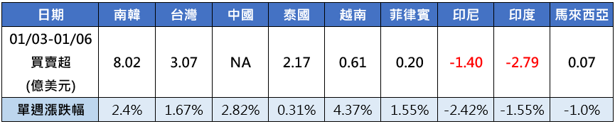 (圖表)亞股資金流向