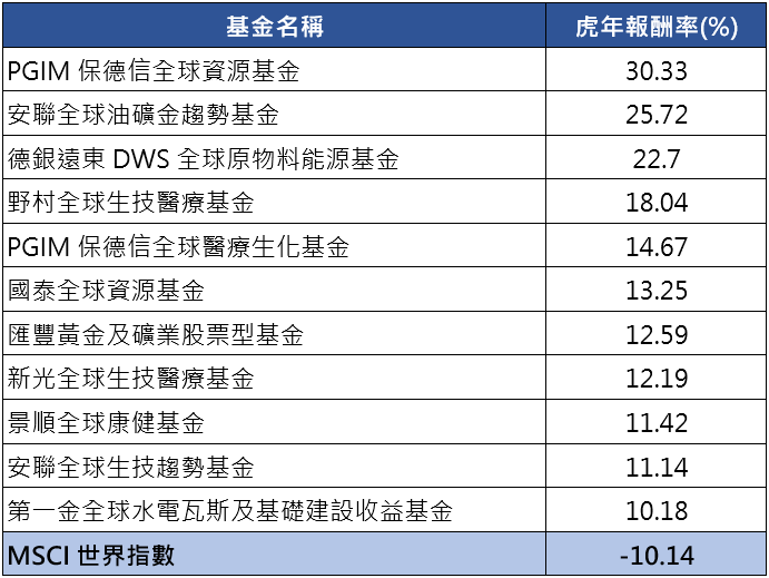 (圖表)虎年績效超過雙位數的產業型基金