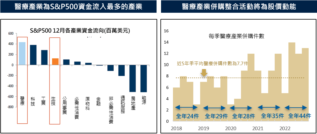 (圖表)左:醫療產業為S&P500資金流入最多的產業;右:醫療產業併購整合活動將為股價動能
