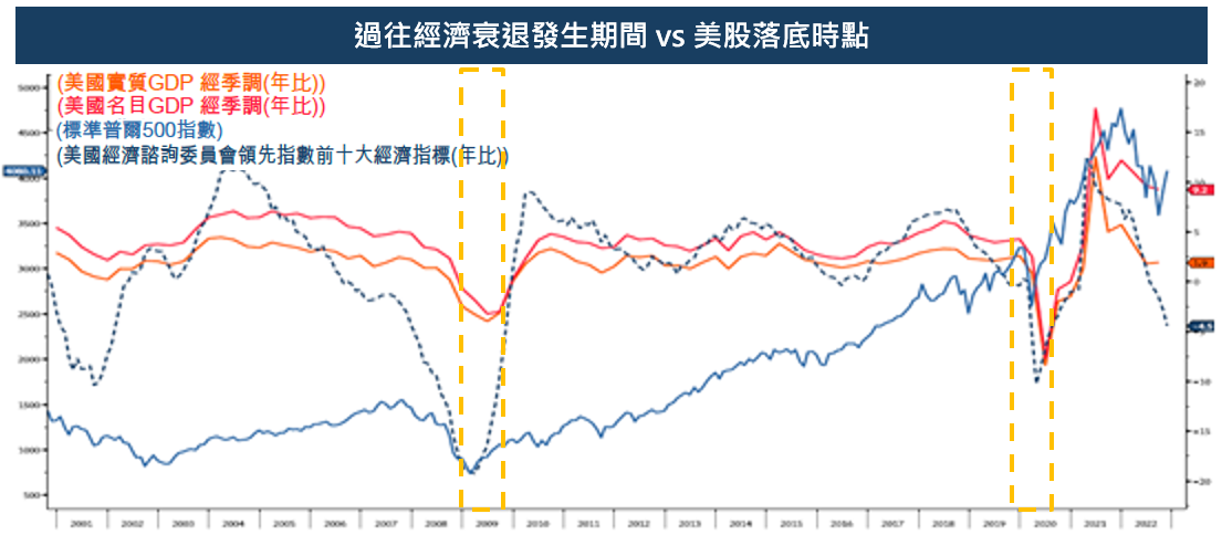 (圖表)過往經濟衰退發生期間 vs 美股落底時點