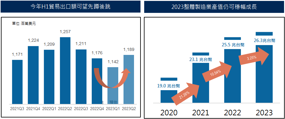 (圖表)左:今年H1貿易出口額可望先蹲後跳;右:2023整體製造業產值仍可穩幅成長