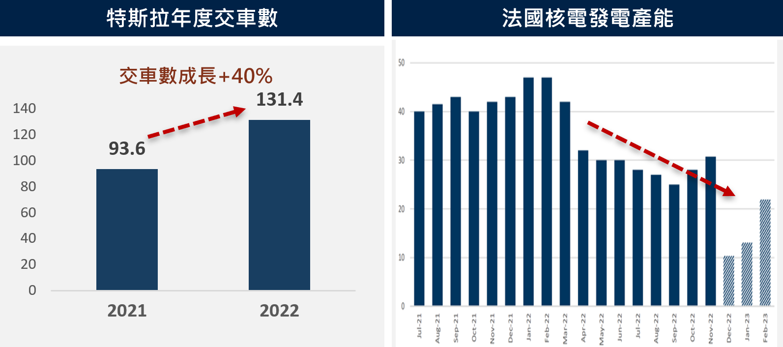 (圖表)左:特斯拉年度交車數;右:法國核電發電產能