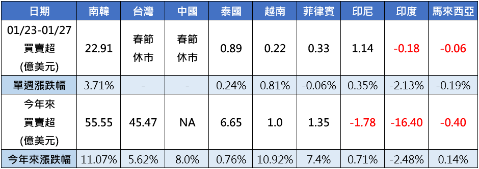 (圖表)亞股資金流向