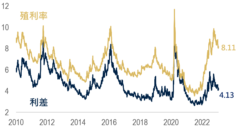 (圖表)美國非投資等級債殖利率與利差走勢(%)