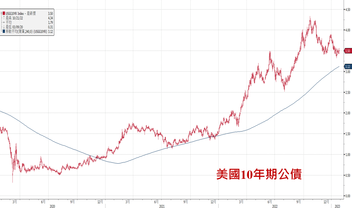 (圖表)美債殖利率走勢
