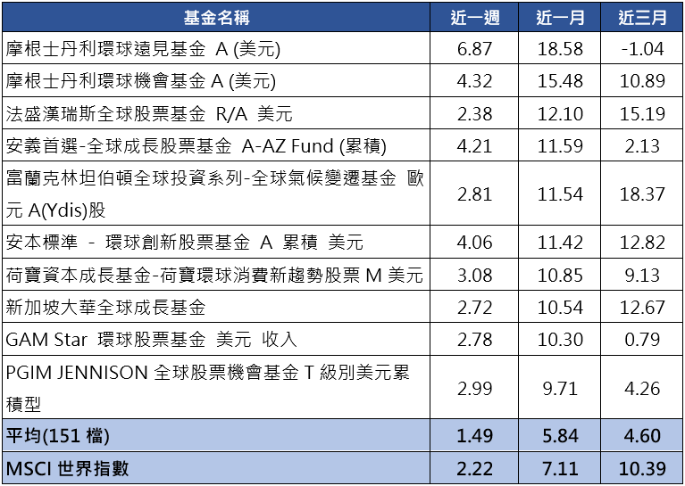 (圖表)境內外全球股票型基金表現