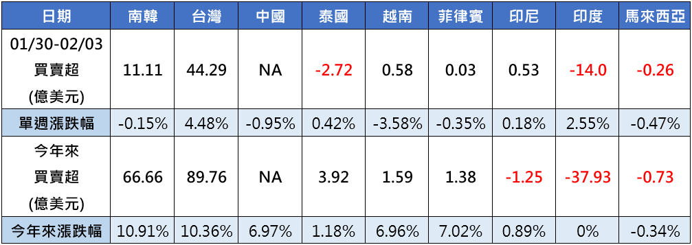 (圖表)亞股資金流向