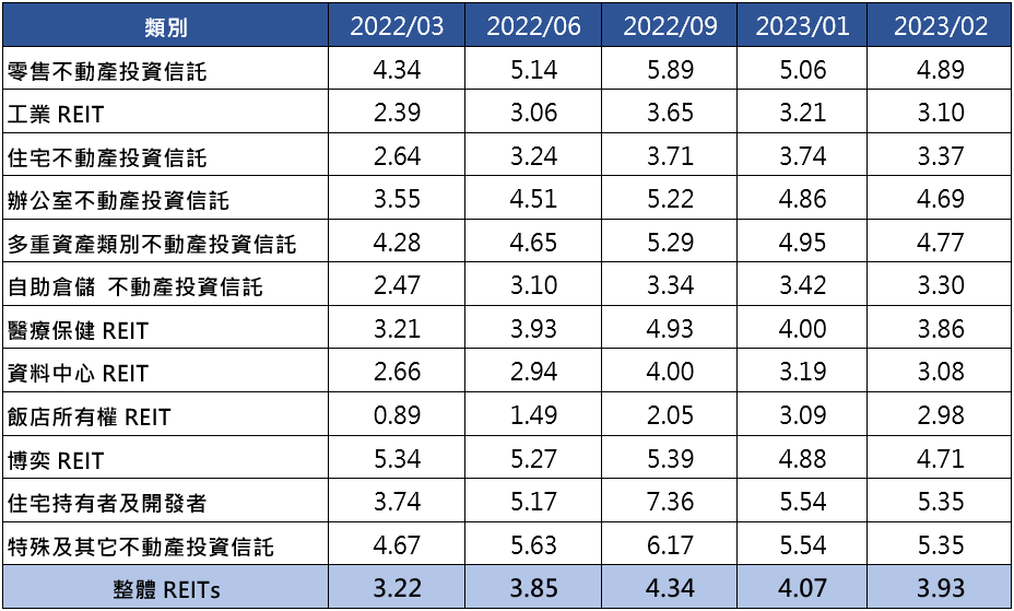 (圖表)各類型REITs股利率