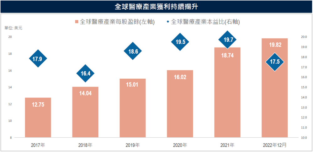 (圖文)全球醫療產業獲利持續揚升