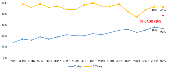 (圖文)企業雲端應用佔總資訊處理量比例