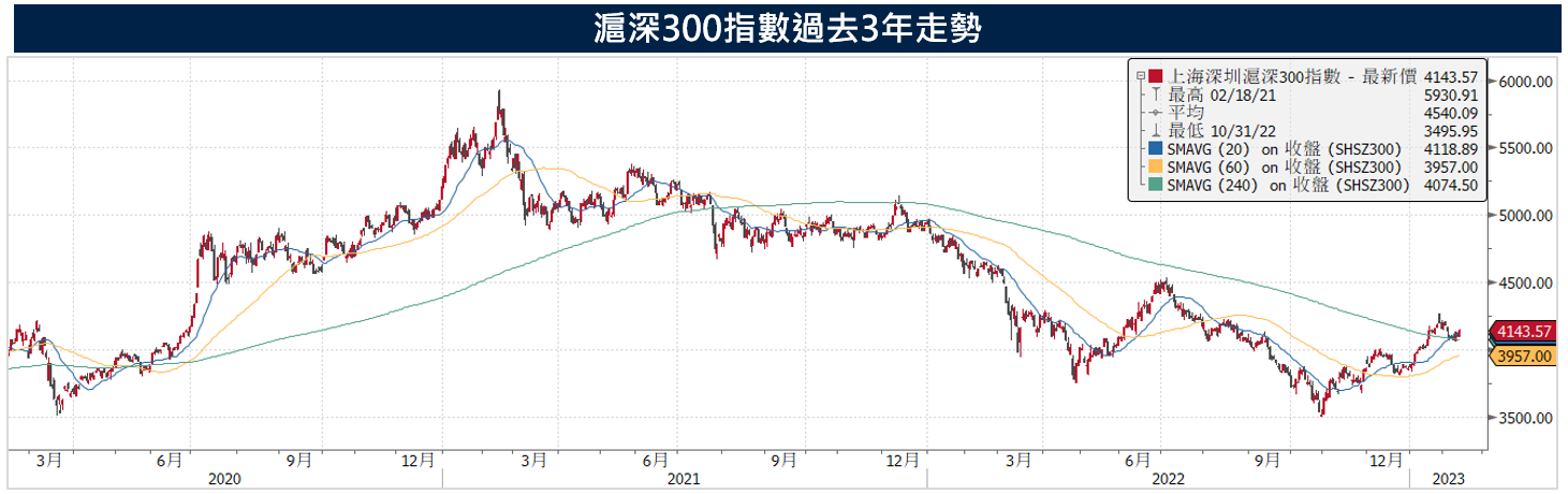 (圖表)滬深300指數過去3年走勢