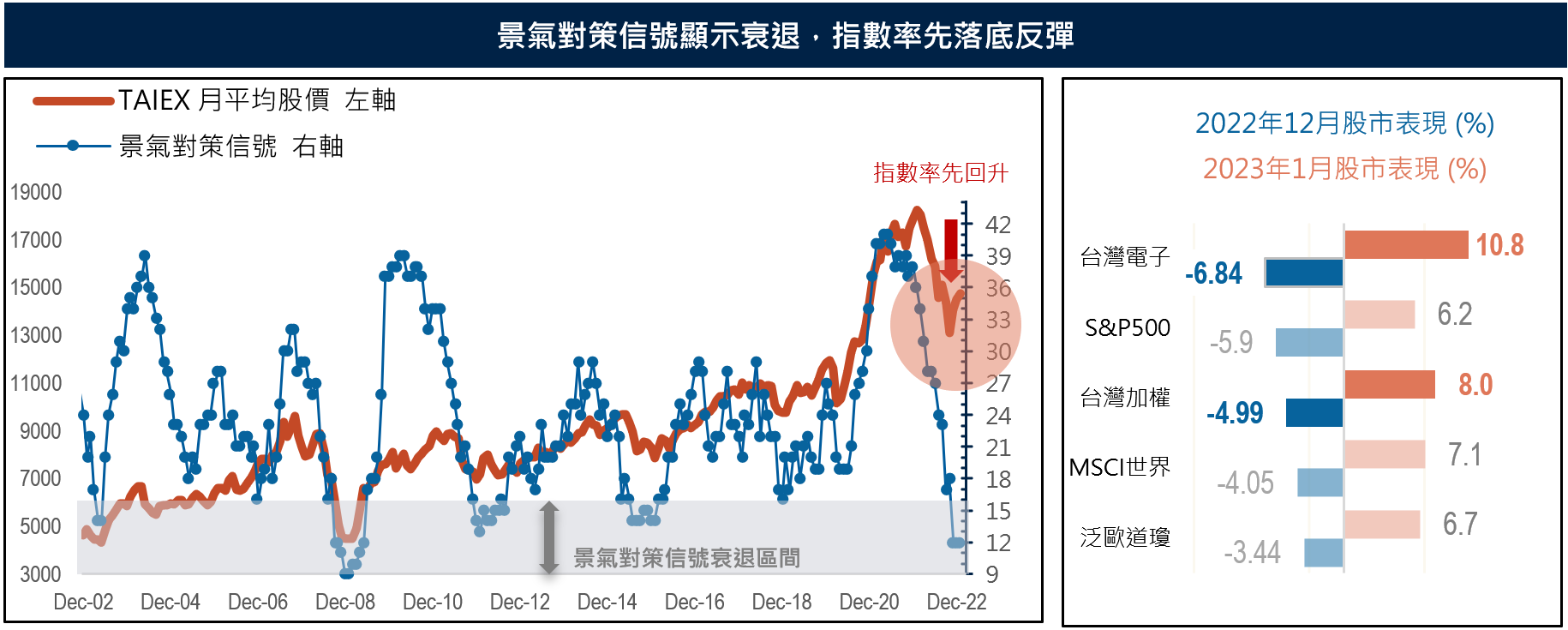 (圖表)景氣對策信號顯示衰退，指數率先落底反彈