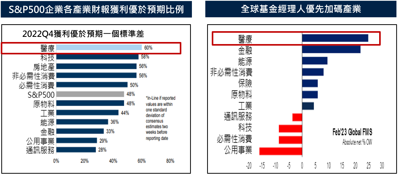 (圖表)左-S&P500企業各產業財報獲利優於預期比例;右-全球基金經理人優先加碼產業 