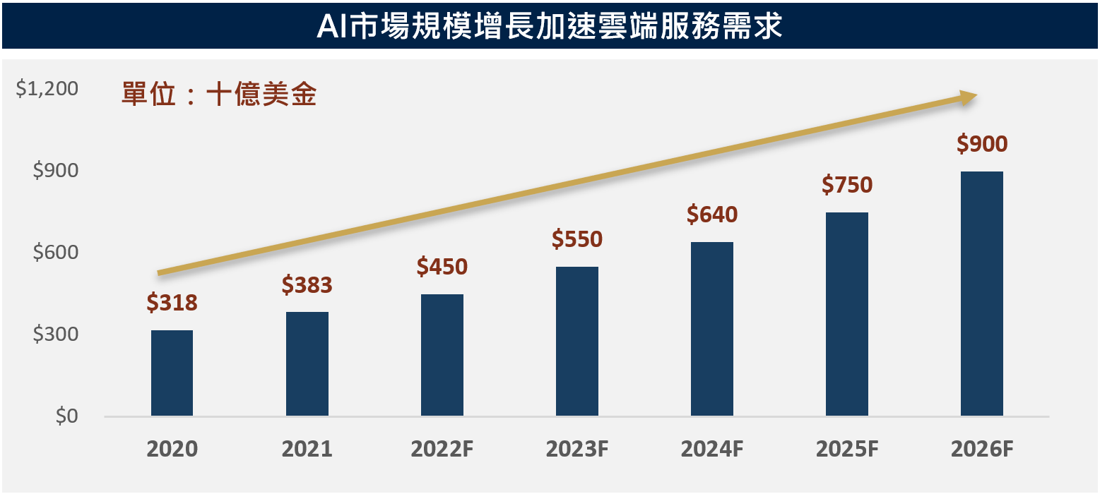 (圖) AI市場規模增長加速雲端服務需求