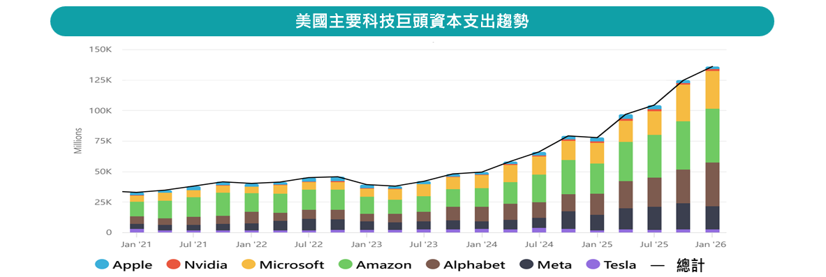 美國主要科技巨頭資本支出趨勢