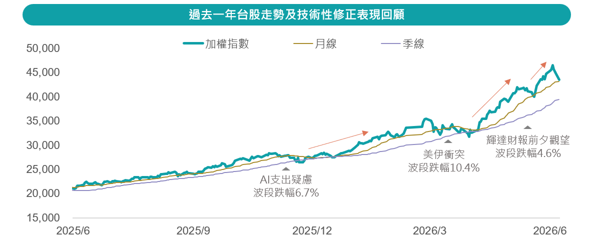 過去一年台股走勢及技術性修正表現回顧