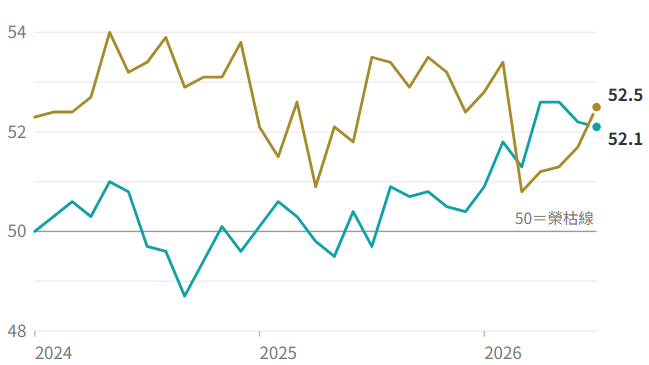 服務業PMI