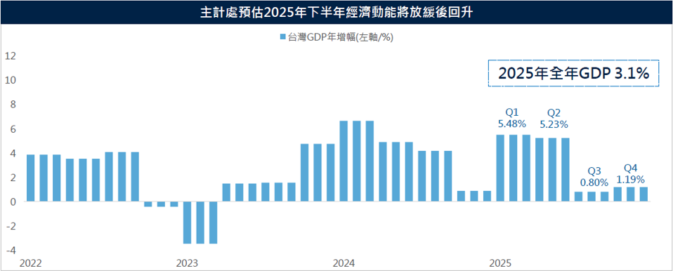 台灣GDP年增幅走勢圖