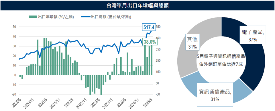 台灣出口年增幅與總額圖表