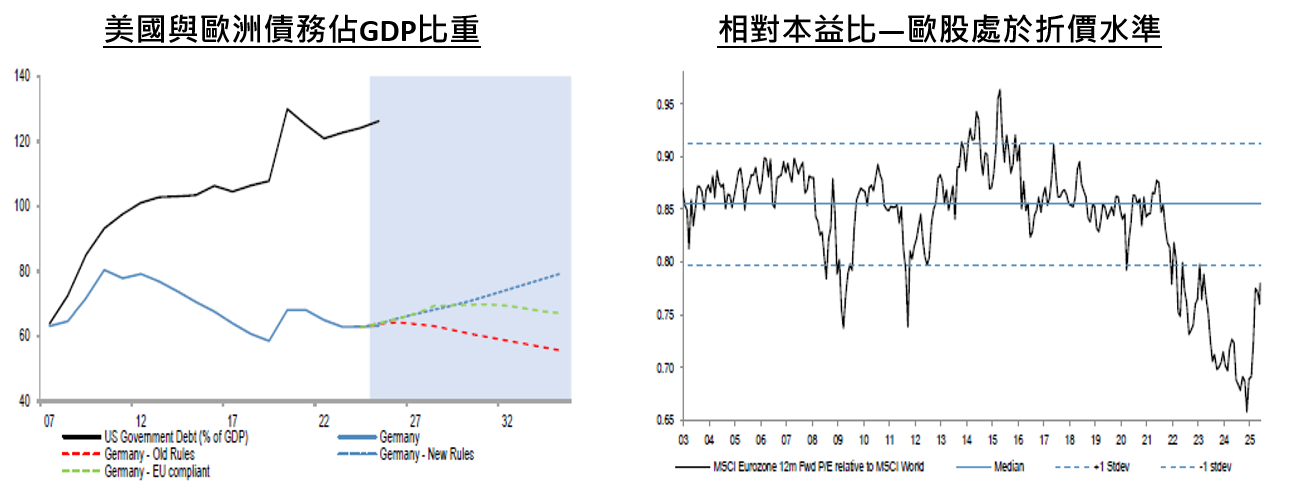 歐洲：歐股受政策支持