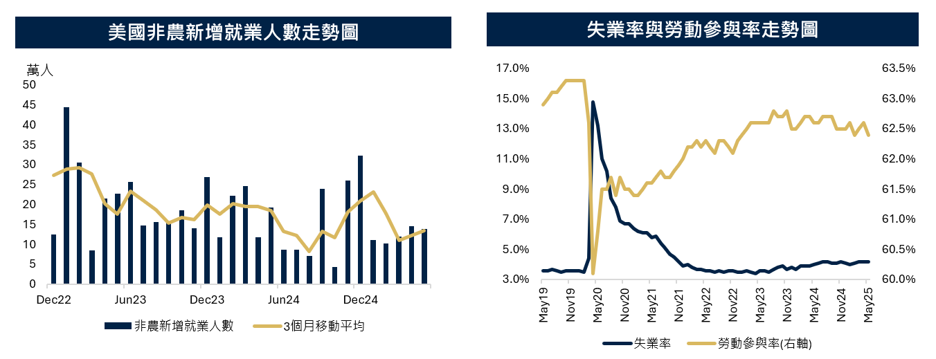 美國：勞動市場溫和增長