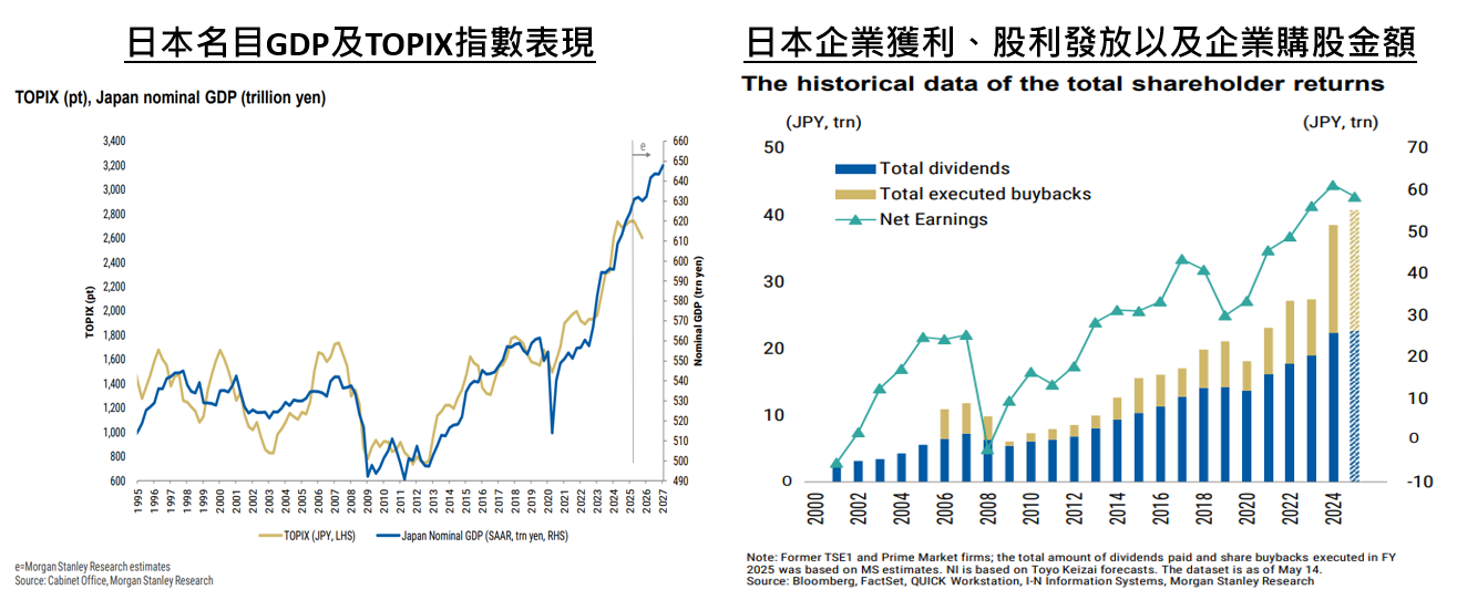 日本：企業獲利創新高