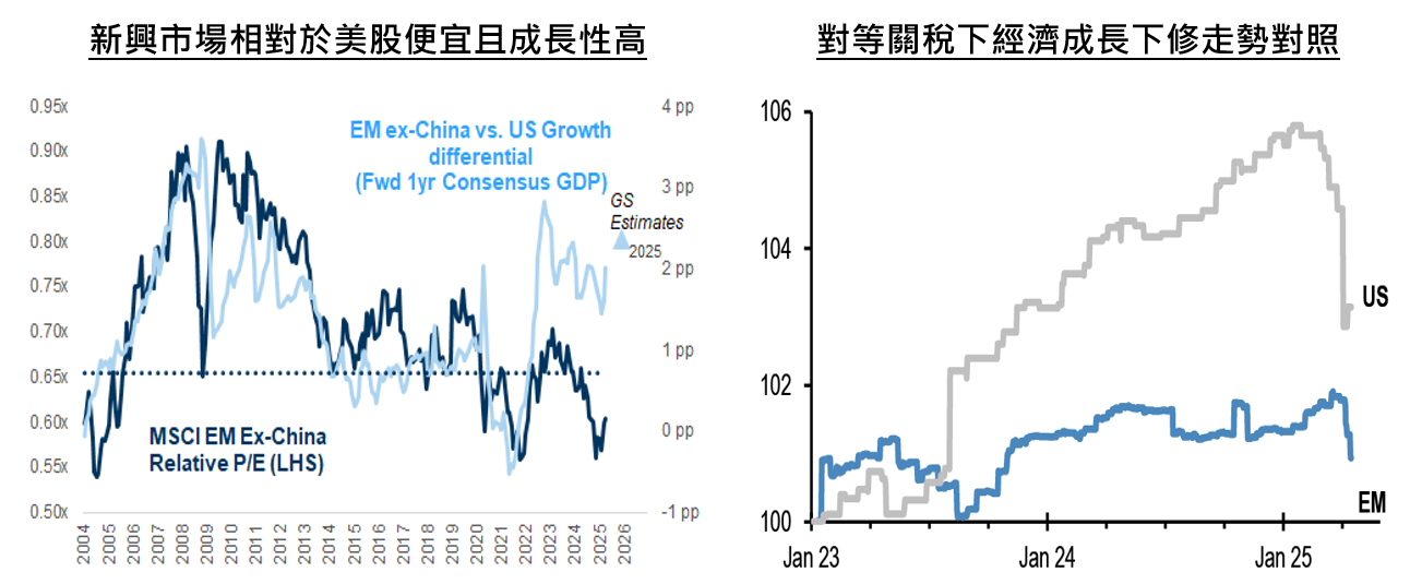 新興市場：降息預期明確