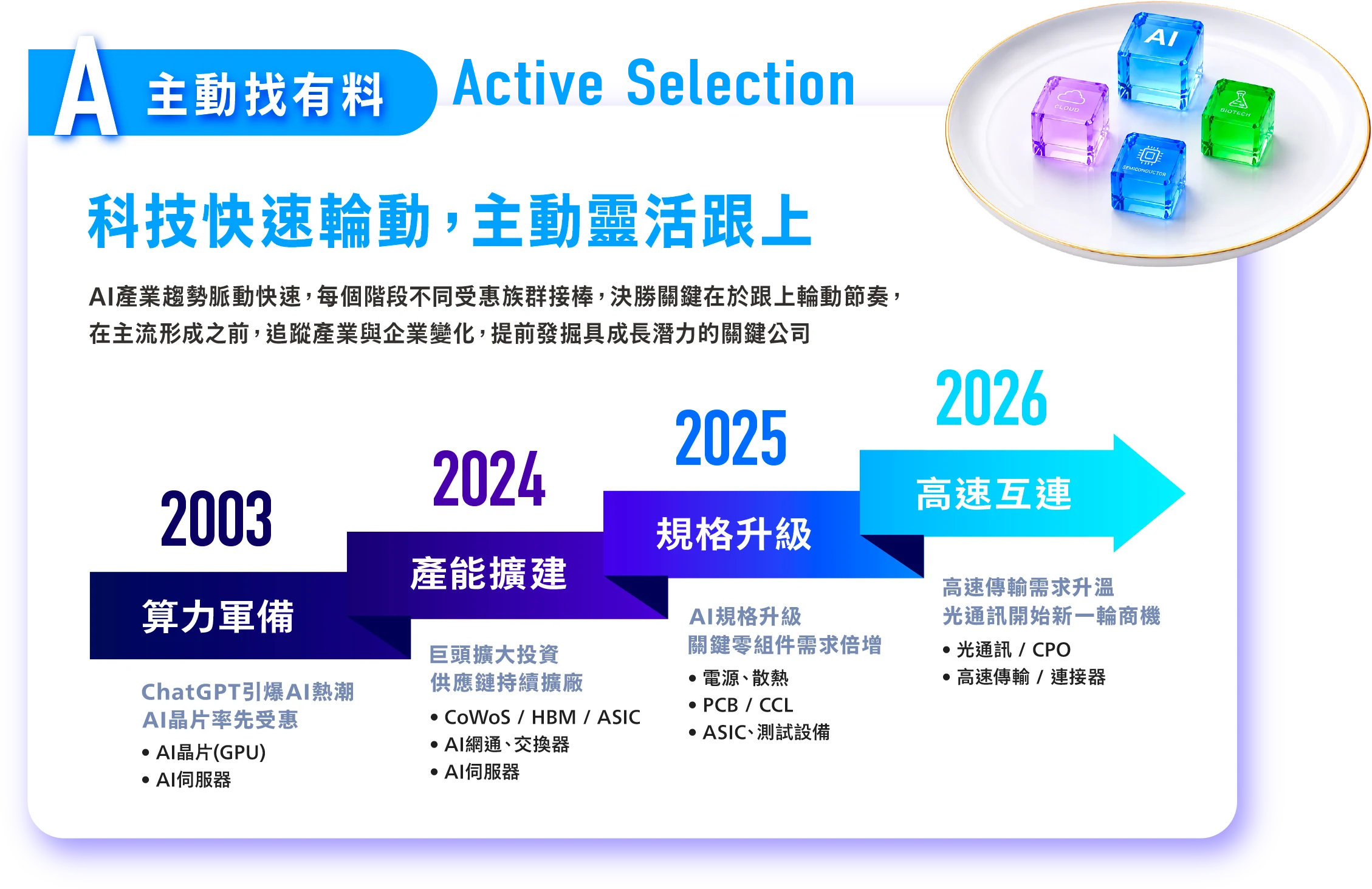 A 主動找有料 Active Selection──科技快速輪動,主動靈活跟上。AI產業趨勢脈動快速,每個階段不同受惠族群接棒,決勝關鍵在於跟上輪動節奏,在主流形成之前,追蹤產業與企業變化,提前發掘具成長潛力的關鍵公司。2003 算力軍備:ChatGPT引爆AI熱潮、AI晶片率先受惠(AI晶片GPU、AI伺服器);2024 產能擴建:豆頭擴大投資、供應鏈持續擴接應(CoWoS/HBM/ASIC、AI網通、交換器、AI伺服器);2025 規格升級:AI規格升級、關鍵零組件需求倍增(電源、散熱、PCB/CCL、ASIC、測試設備);2026 高速互連:高速傳輸需求升溫、光通訊開始新一輪商機(光通訊/CPO、高速傳輸/連接器)。