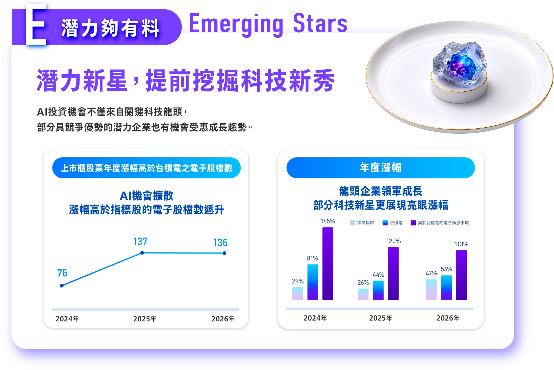 E 潛力夠有料 Emerging Stars──潛力新星,提前挖掘科技新秀。AI投資機會不僅來自關鍵科技龍頭,部分具競爭優勢的潛力企業也有機會受惠成長趨勢。上市櫃股票年度漲幅高於台積電之電子股檔數:2024年 76、2025年 137、2026年 136;年度漲幅:2024年 加權指數 25%、台積電 91%、高於台積電的電子股類平均 165%;2025年 26%、44%、120%;2026年 47%、56%、113%。