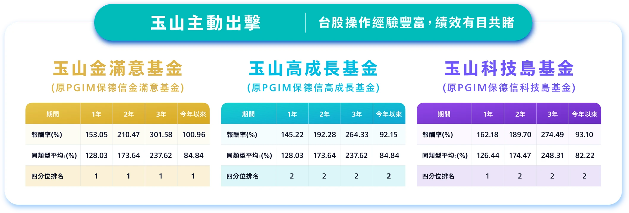 玉山主動出擊,台股操作經驗豐富、績效有目共睹。玉山金滿意基金(原PGIM保德信金滿意基金)報酬率:1年 153.05%、2年 210.47%、3年 301.58%、今年以來 100.96%;同類型平均:128.03%、173.64%、237.62%、84.84%;四分位排名皆為 1。玉山高成長基金(原PGIM保德信高成長基金)報酬率:145.22%、192.28%、264.33%、92.15%;同類型平均:128.03%、173.64%、237.62%、84.84%;四分位排名 2、2、2、2。玉山科技島基金(原PGIM保德信科技島基金)報酬率:162.18%、189.70%、274.49%、93.10%;同類型平均:126.44%、174.47%、248.31%、82.22%;四分位排名 1、2、2、2。