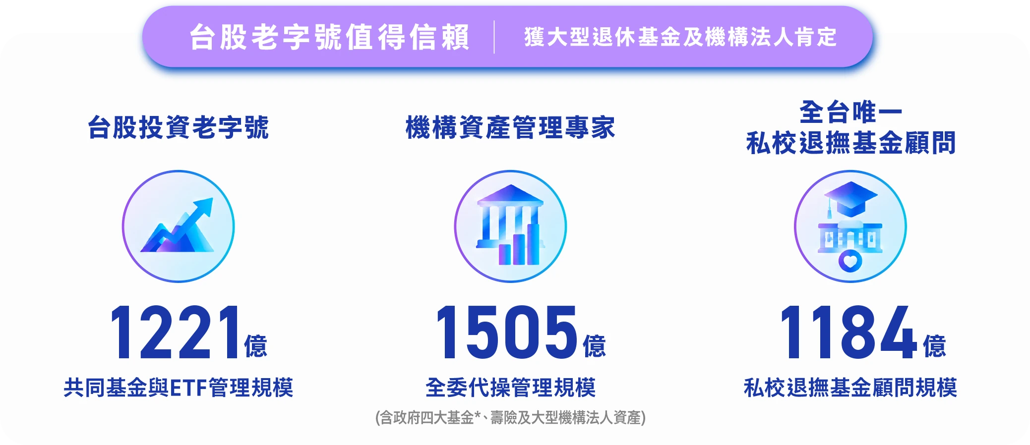 台股老字號值得信賴,獲大型退休基金及機構法人肯定:台股投資老字號,共同基金與ETF管理規模 1221 億;機構資產管理專家,全委代操管理規模 1505 億(含政府四大基金、壽險及大型機構法人資產);全台唯一私校退撫基金顧問,私校退撫基金顧問規模 1184 億。